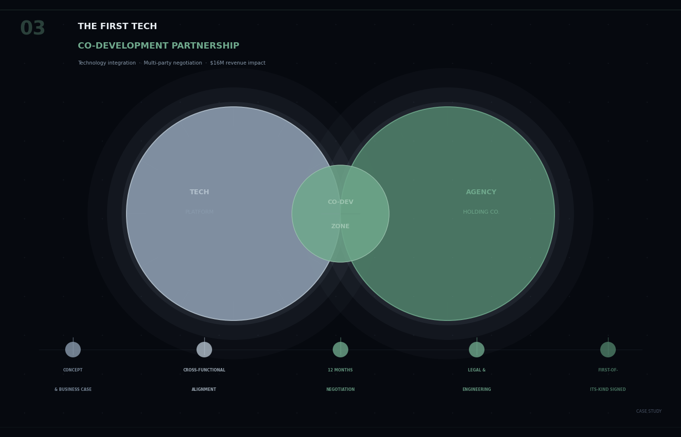 Tech Co-Development