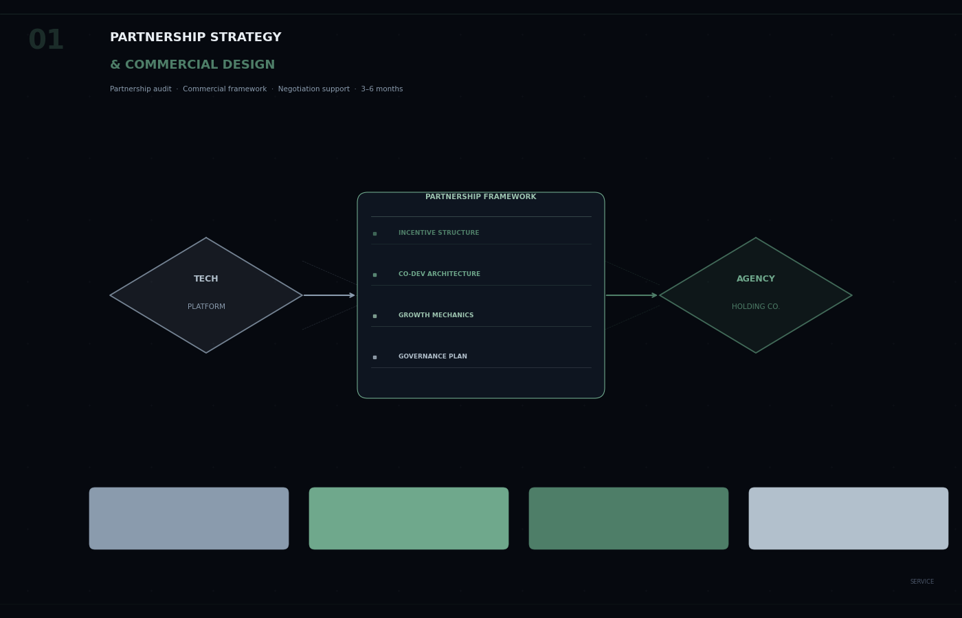 Partnership Strategy diagram
