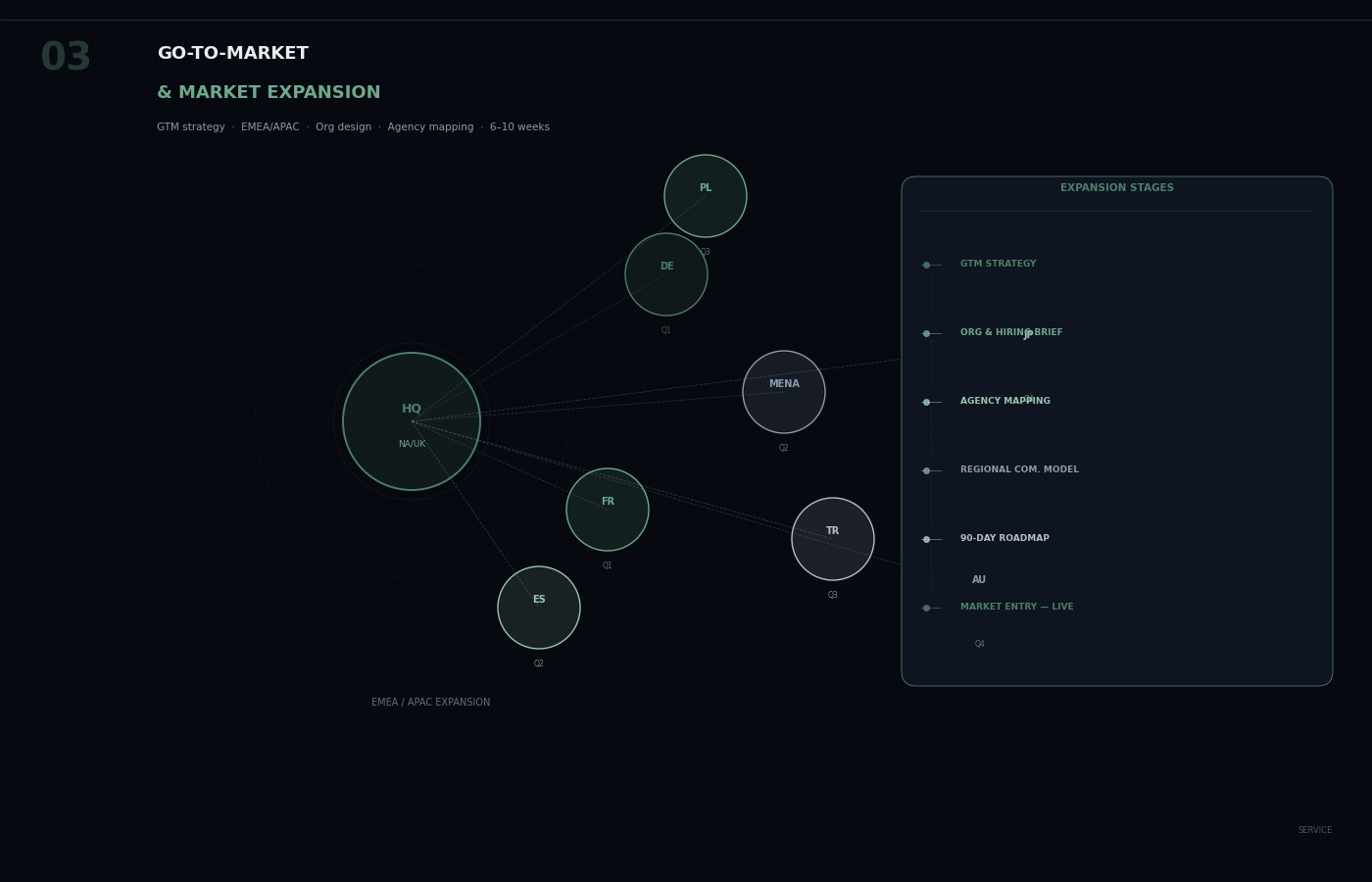 GTM Expansion diagram
