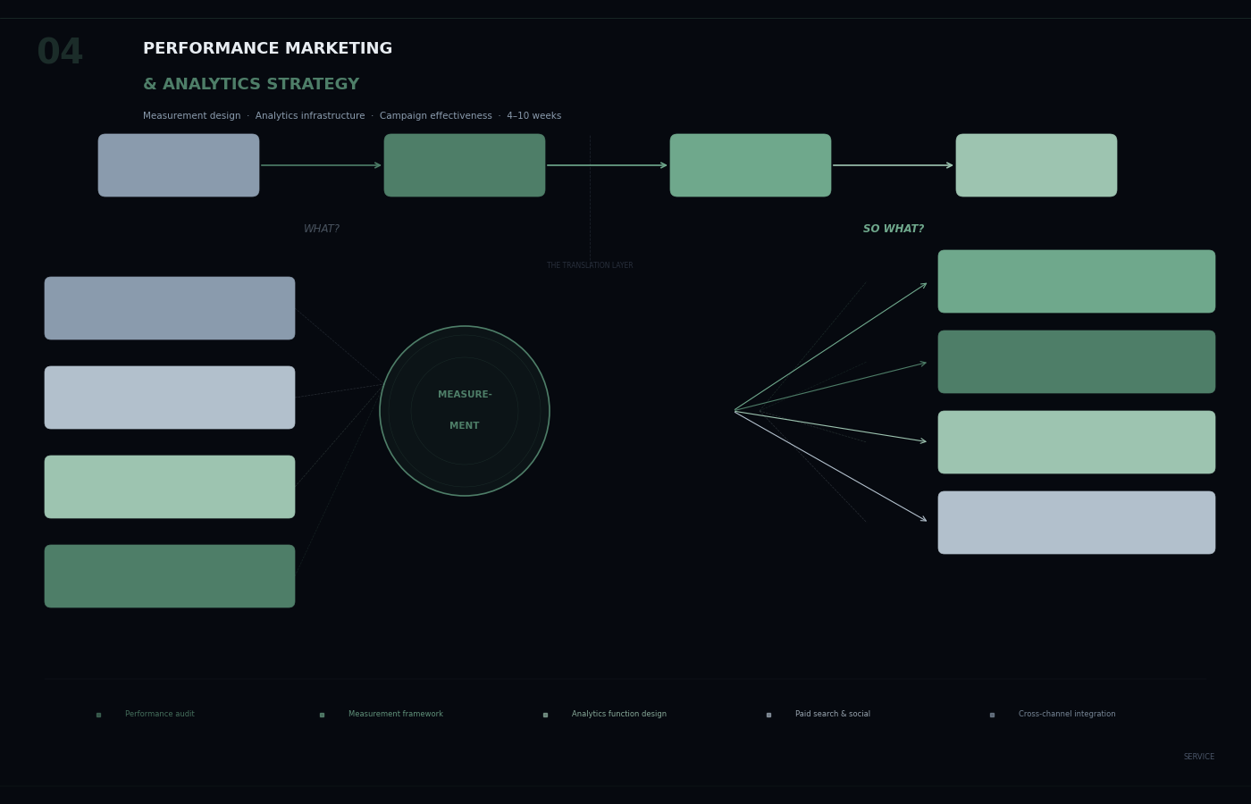 Performance Analytics diagram